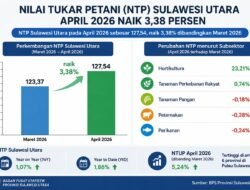 NTP Sulut Naik 3,38 Persen pada April 2026, BPS Sebut Tertinggi di Pulau Sulawesi