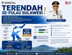 BPS Catat Kemiskinan Sulut Turun Jadi 6,32 Persen, Era Kepemimpinan Gubernur Yulius Selvanus Tuai Hasil Positif